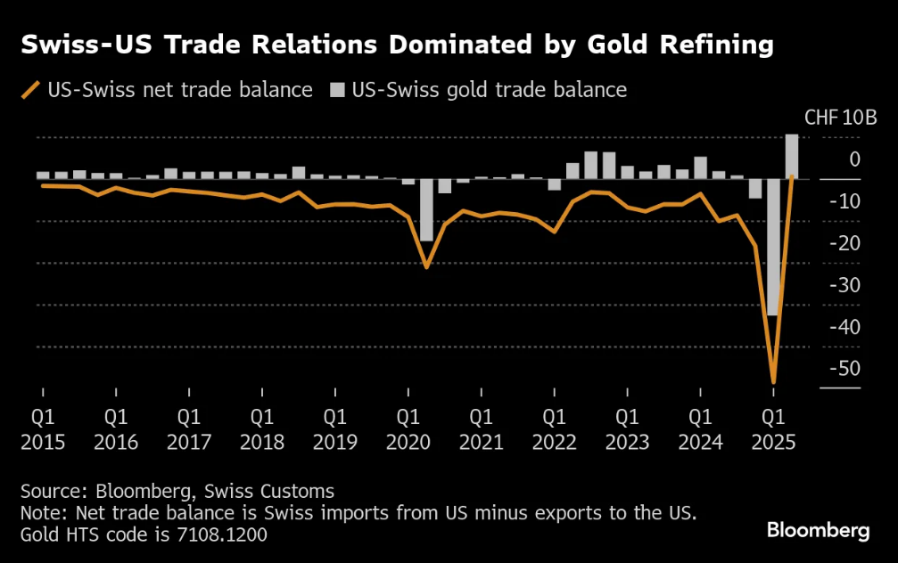 swiss-us-trade-balance-gold